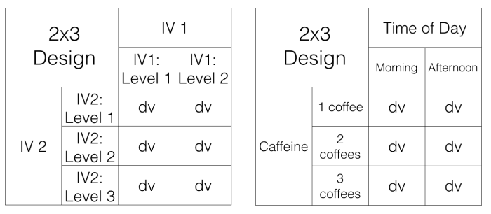 Experiments factorial experimental taguchi example two factor